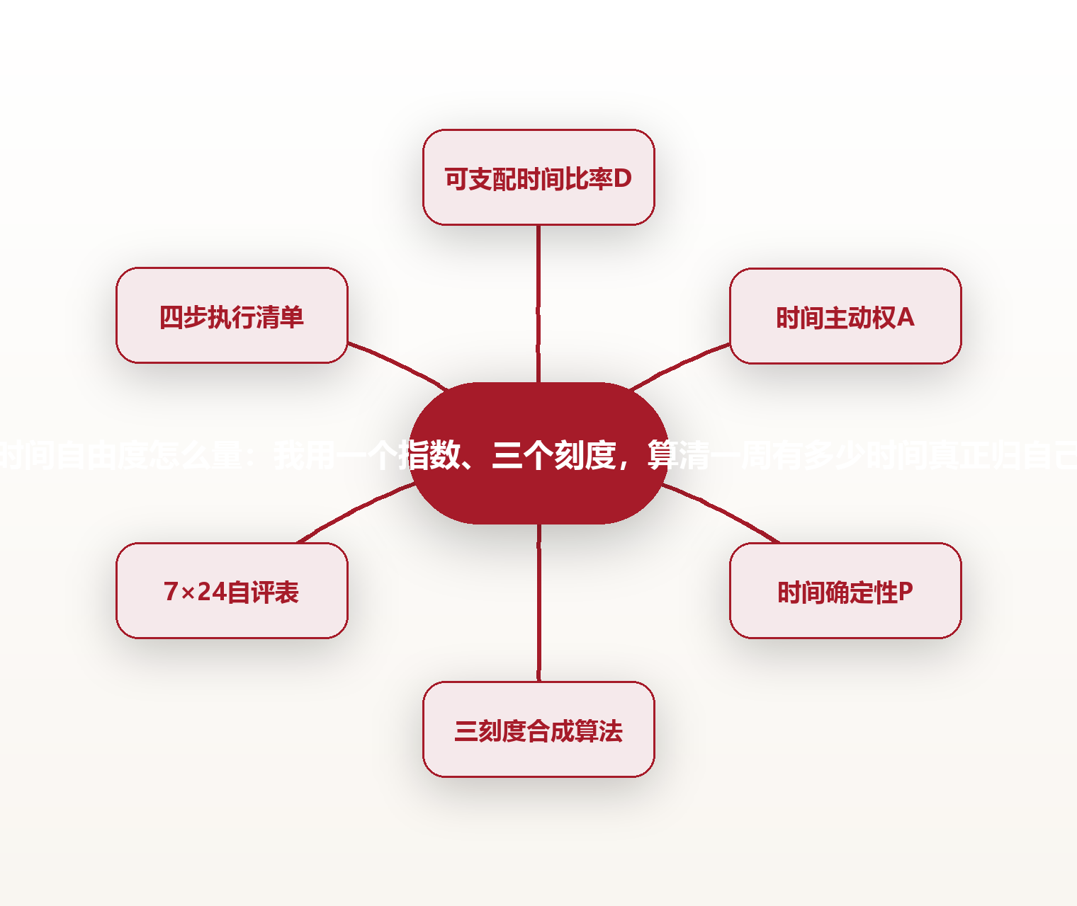 时间自由度怎么量:我用一个指数、三个刻度,算清一周有多少时间真正归自己 思维导图