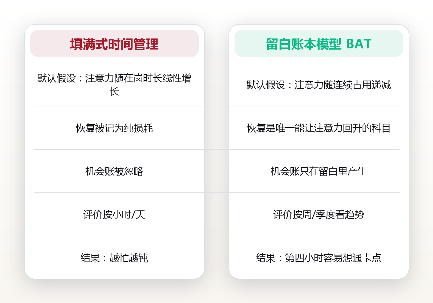 留白的正当性:为什么「无事可做」是一种被低估的时间资产 对比图