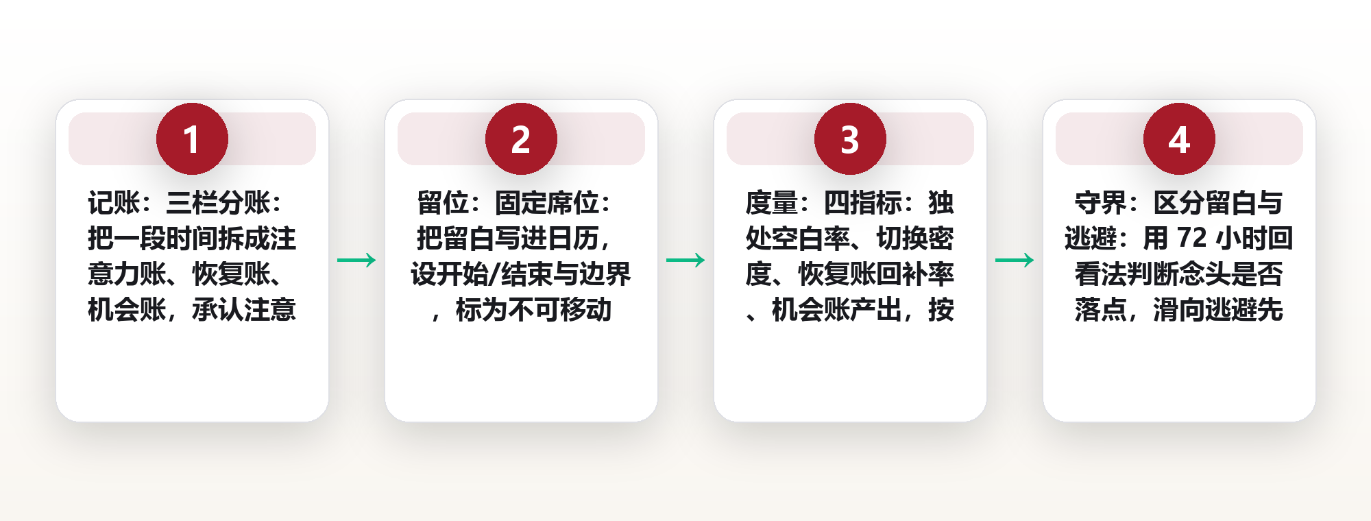 留白的正当性:为什么「无事可做」是一种被低估的时间资产 框架图