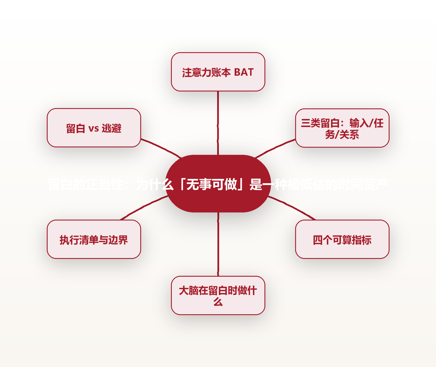 留白的正当性:为什么「无事可做」是一种被低估的时间资产 思维导图