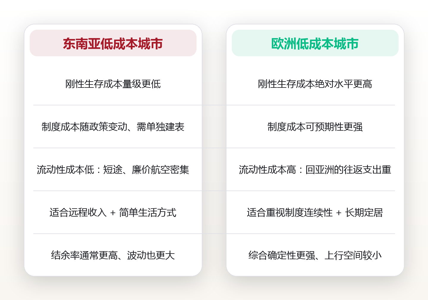 东南亚与欧洲低成本宜居城市成本结构对照:一份跨境生活成本指南 对比图
