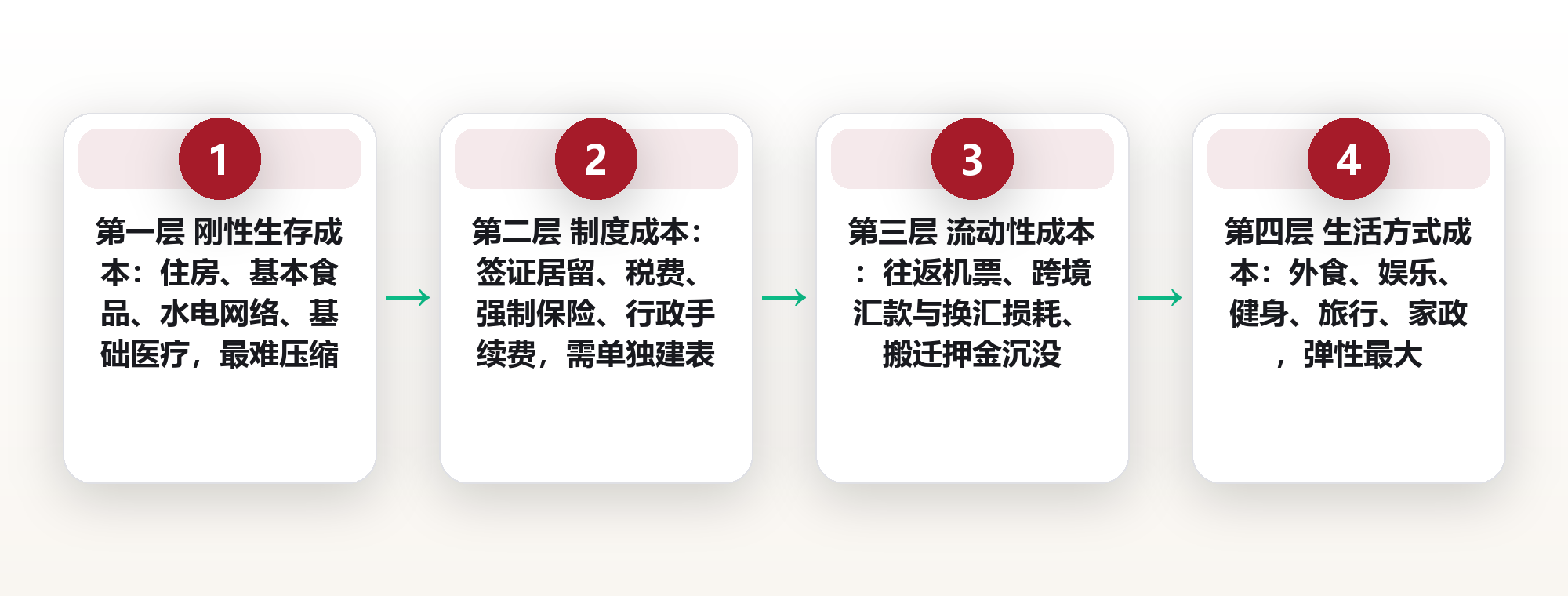 东南亚与欧洲低成本宜居城市成本结构对照:一份跨境生活成本指南 框架图