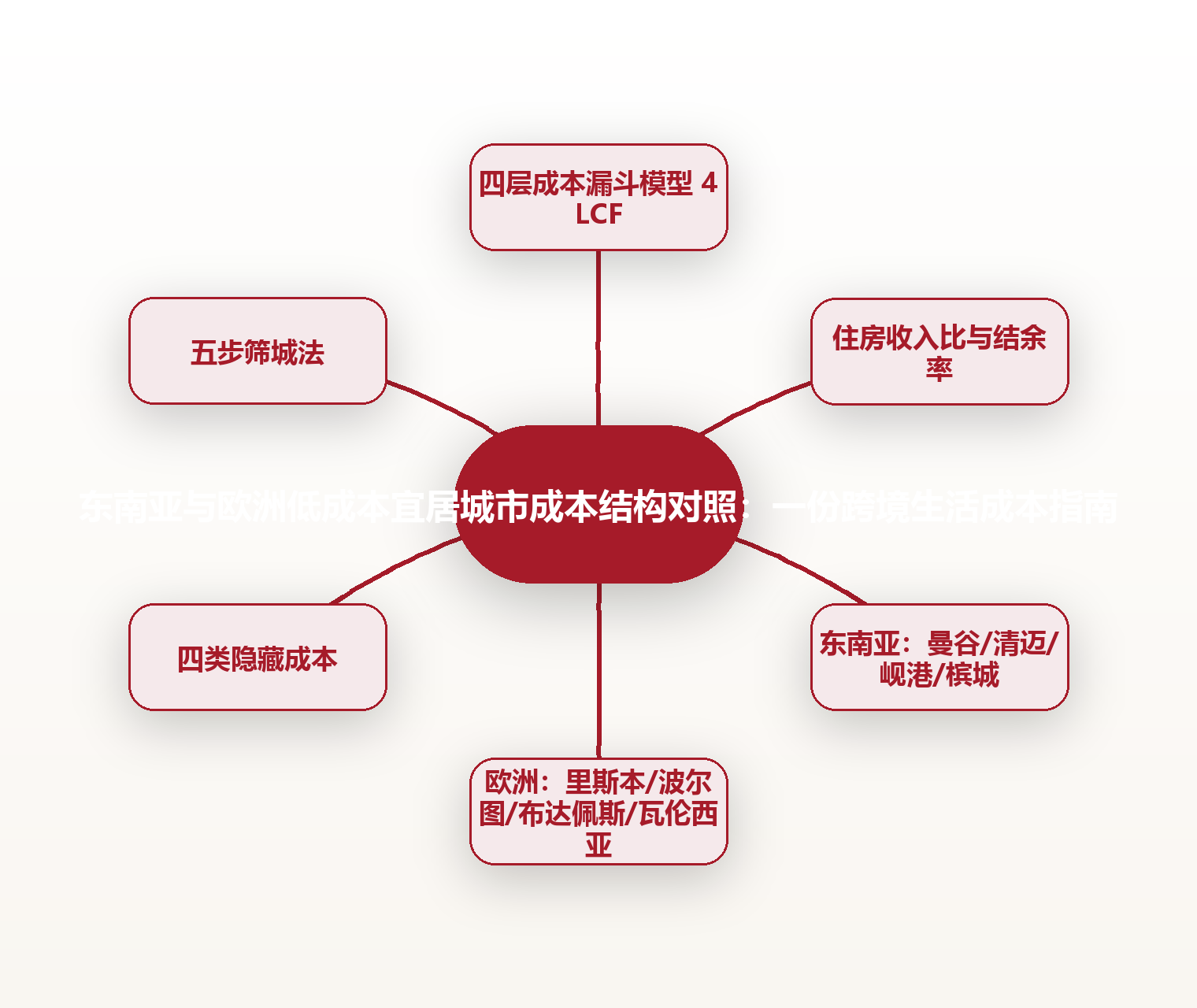 东南亚与欧洲低成本宜居城市成本结构对照:一份跨境生活成本指南 思维导图