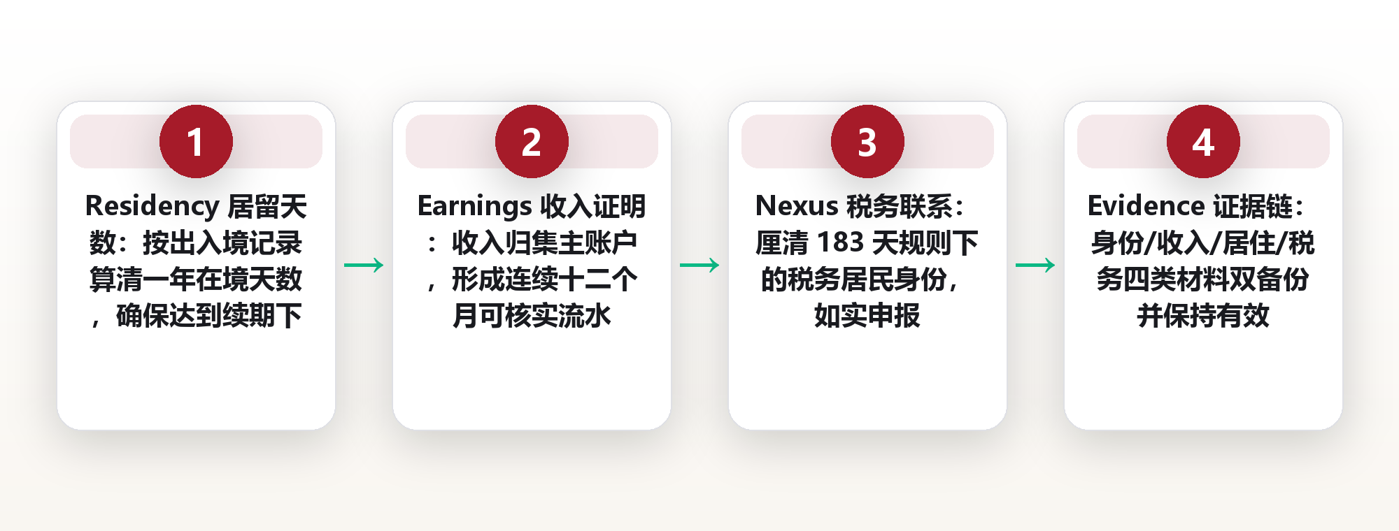 数字游民签证续期的合规地图:把地理自由经营成可持续的居留权 框架图