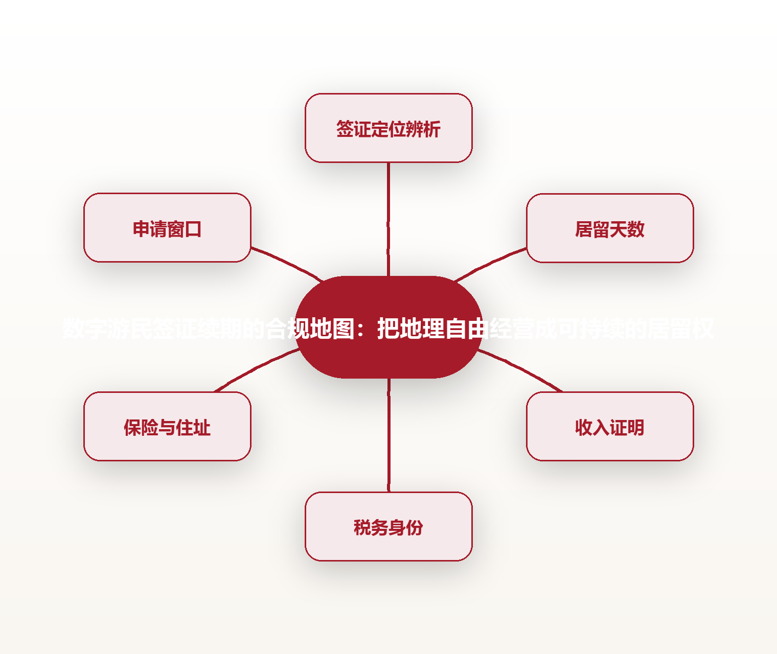 数字游民签证续期的合规地图:把地理自由经营成可持续的居留权 思维导图