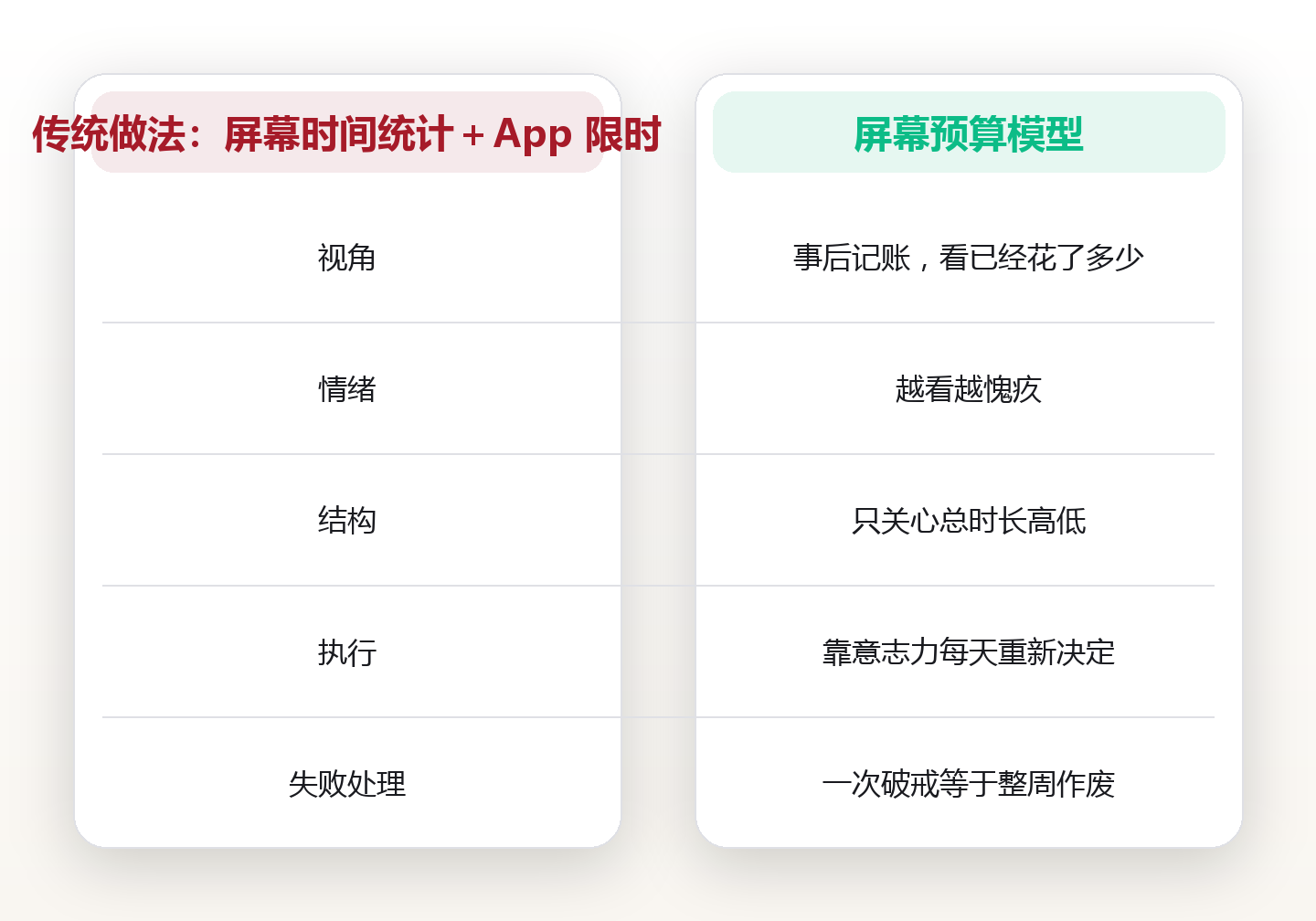 每日屏幕上限到底该定多少：用「屏幕预算模型」赎回被算法吃掉的时间 对比图