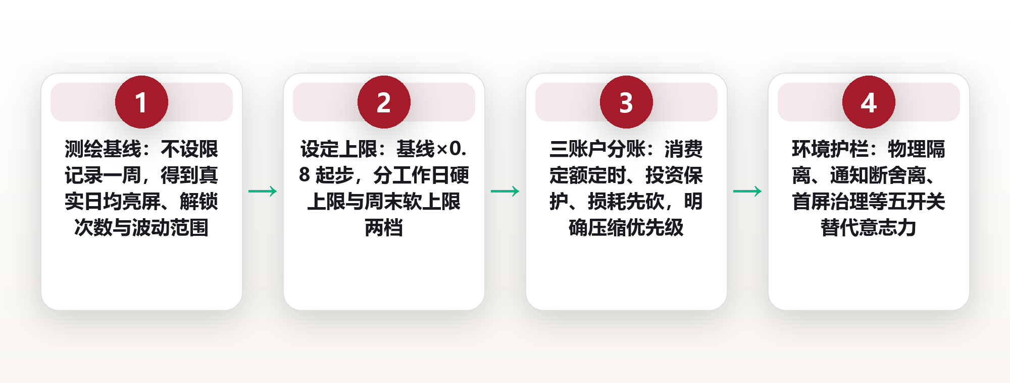 每日屏幕上限到底该定多少：用「屏幕预算模型」赎回被算法吃掉的时间 框架图