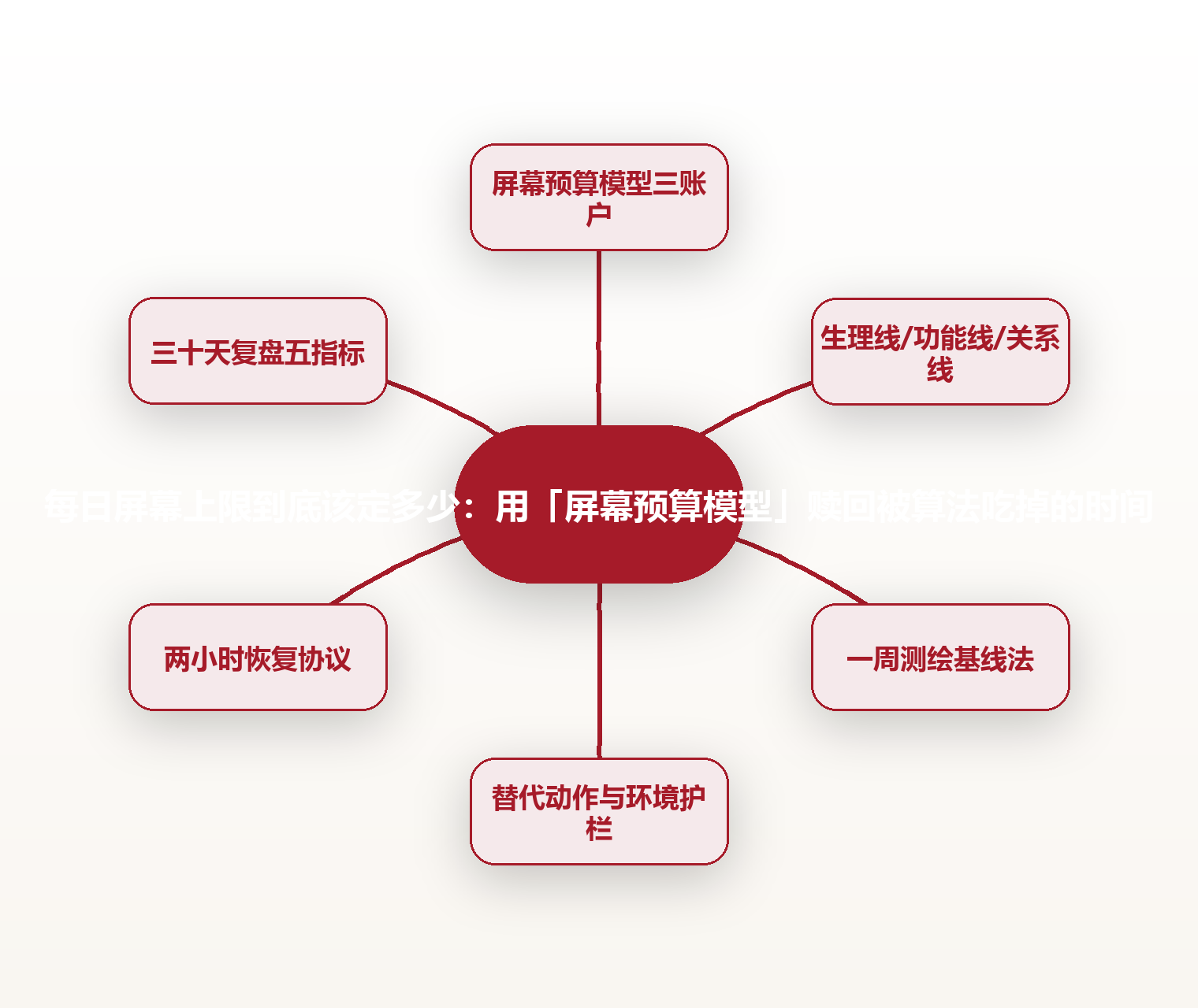 每日屏幕上限到底该定多少：用「屏幕预算模型」赎回被算法吃掉的时间 思维导图