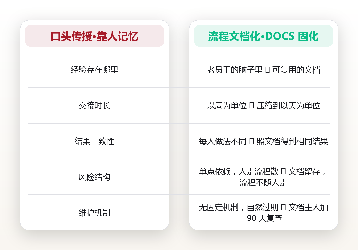 把重复工作写成文档:标准流程固化如何拿回被吃掉的工时 对比图
