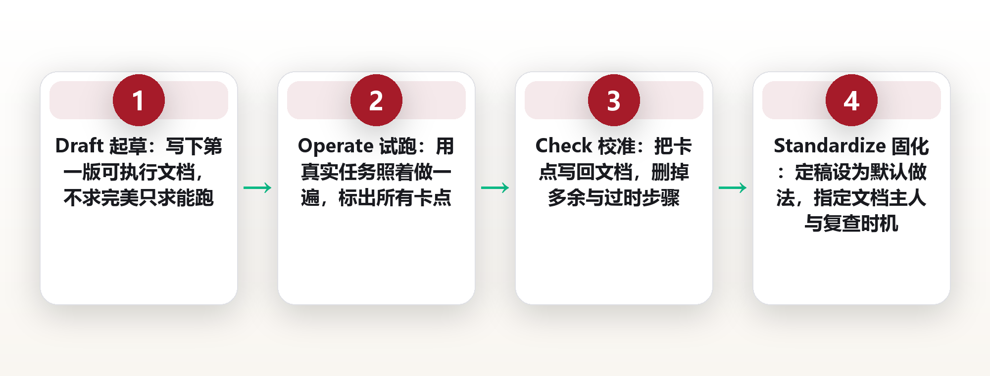 把重复工作写成文档:标准流程固化如何拿回被吃掉的工时 框架图