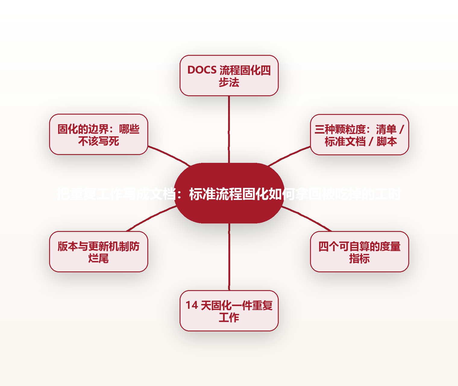 把重复工作写成文档:标准流程固化如何拿回被吃掉的工时 思维导图