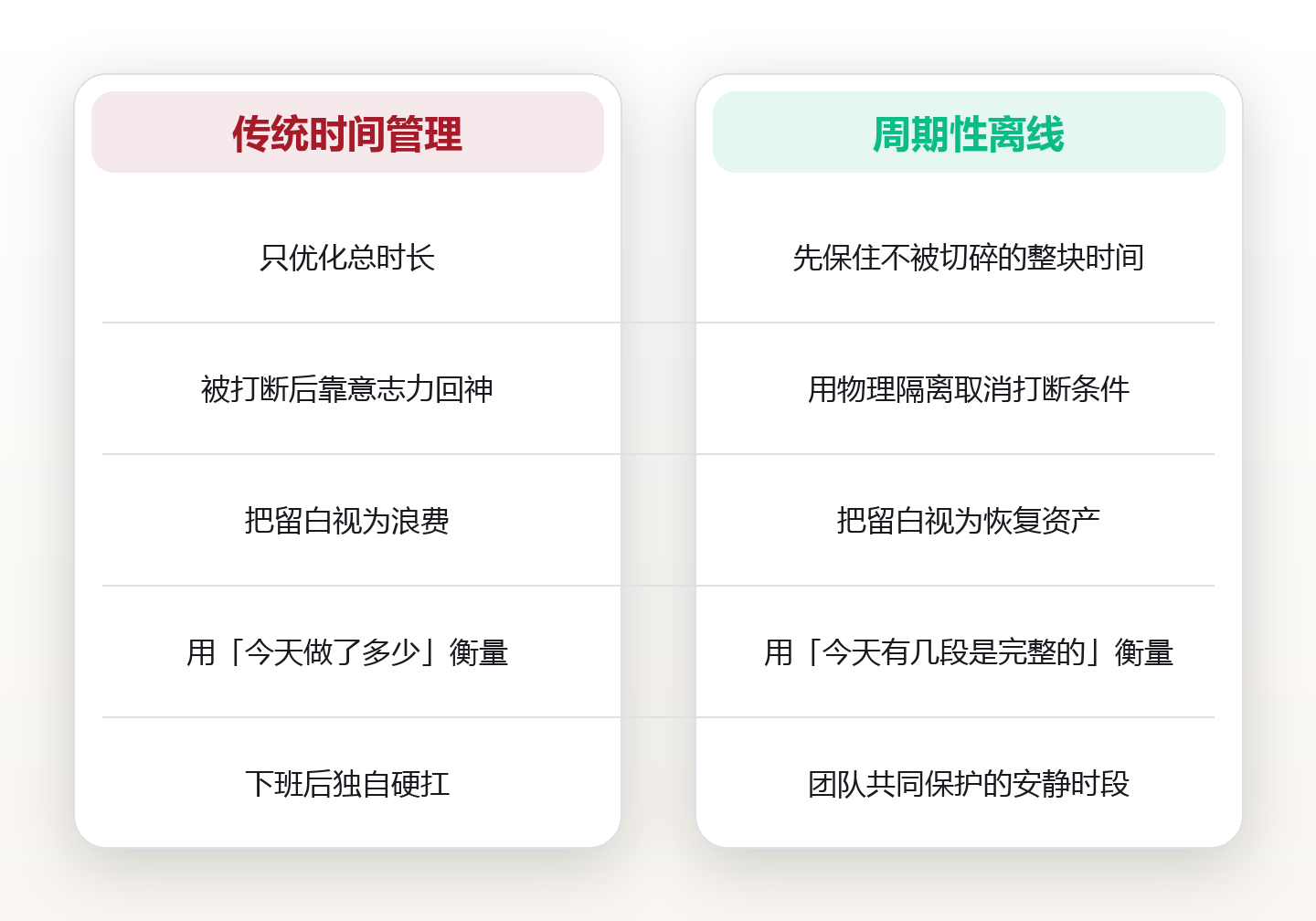 每月关机24小时：我用一天「离线日」，把被切碎的时间重新拼了回来 对比图
