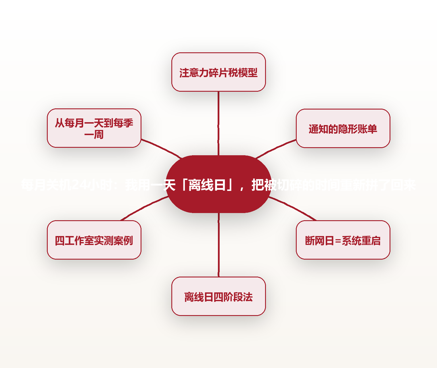 每月关机24小时：我用一天「离线日」，把被切碎的时间重新拼了回来 思维导图