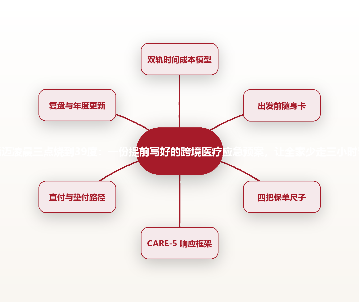 在清迈凌晨三点烧到39度:一份提前写好的跨境医疗应急预案,让全家少走三小时弯路 思维导图