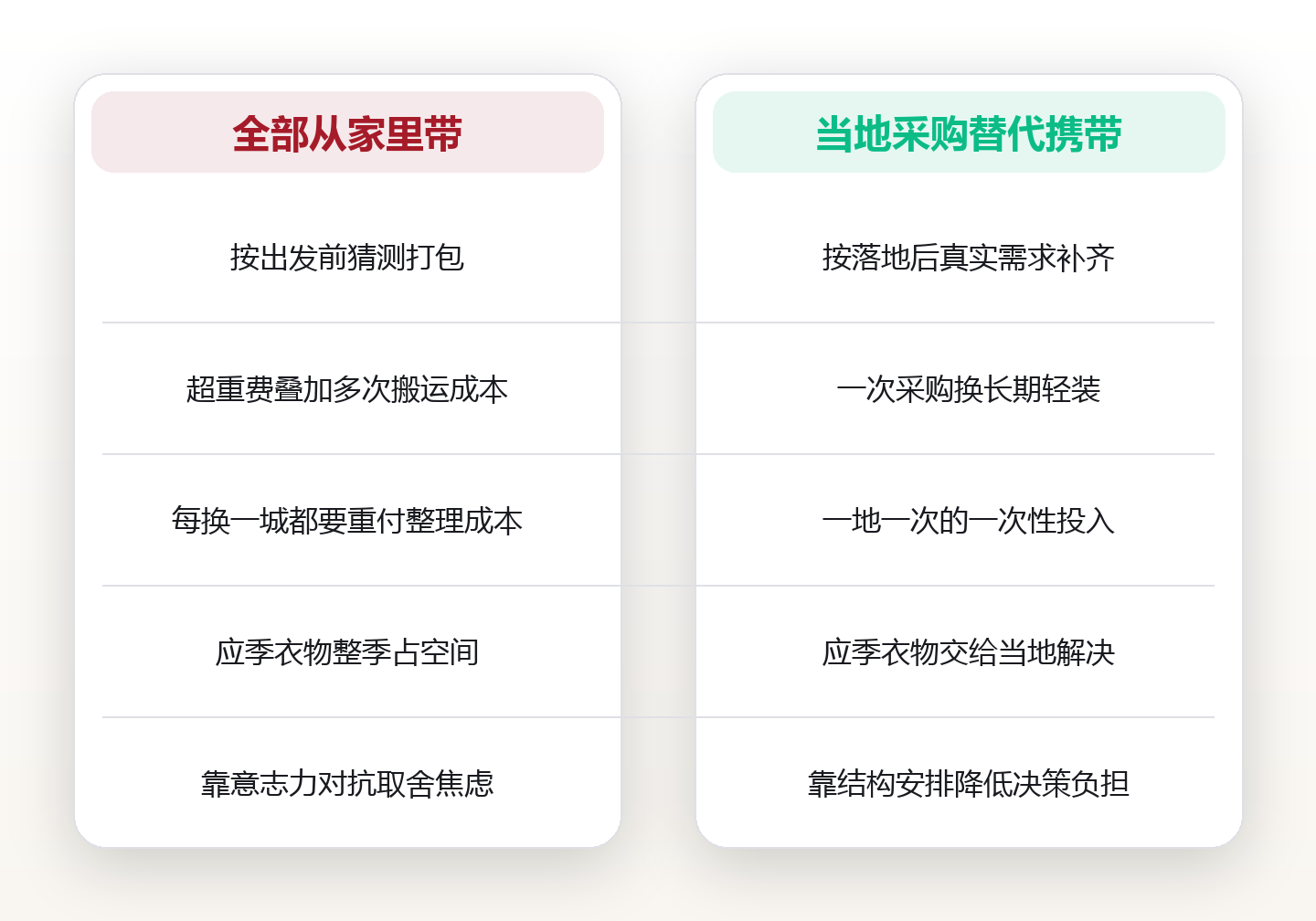 旅居行李极简:用「当地采购」换掉半个行李箱,把地理自由装进一个登机箱 对比图
