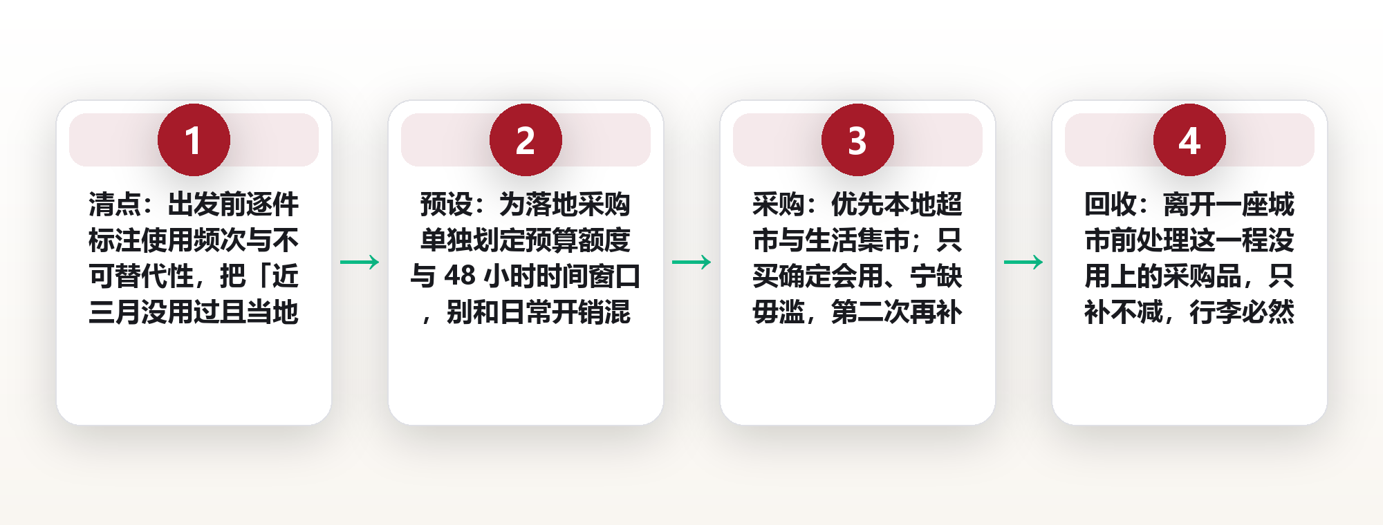 旅居行李极简:用「当地采购」换掉半个行李箱,把地理自由装进一个登机箱 框架图