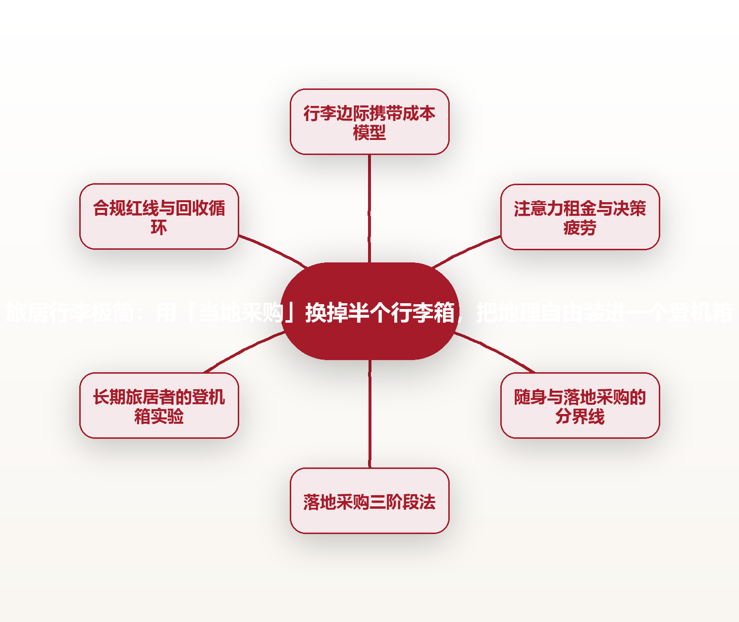 旅居行李极简:用「当地采购」换掉半个行李箱,把地理自由装进一个登机箱 思维导图