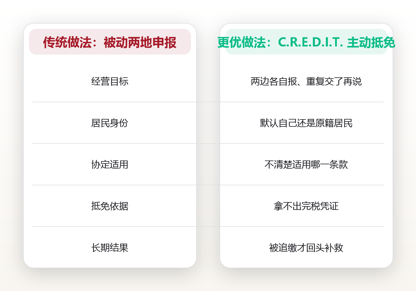 远程办公的双重征税难题:跨境收入如何做到只被课税一次 对比图