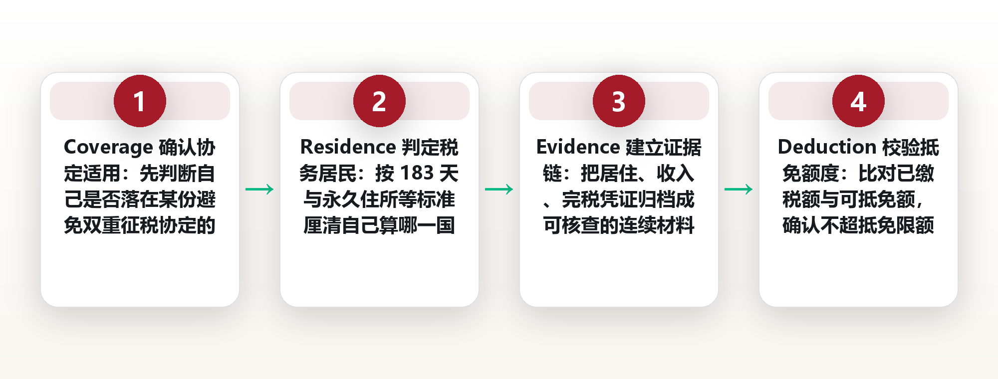 远程办公的双重征税难题:跨境收入如何做到只被课税一次 框架图