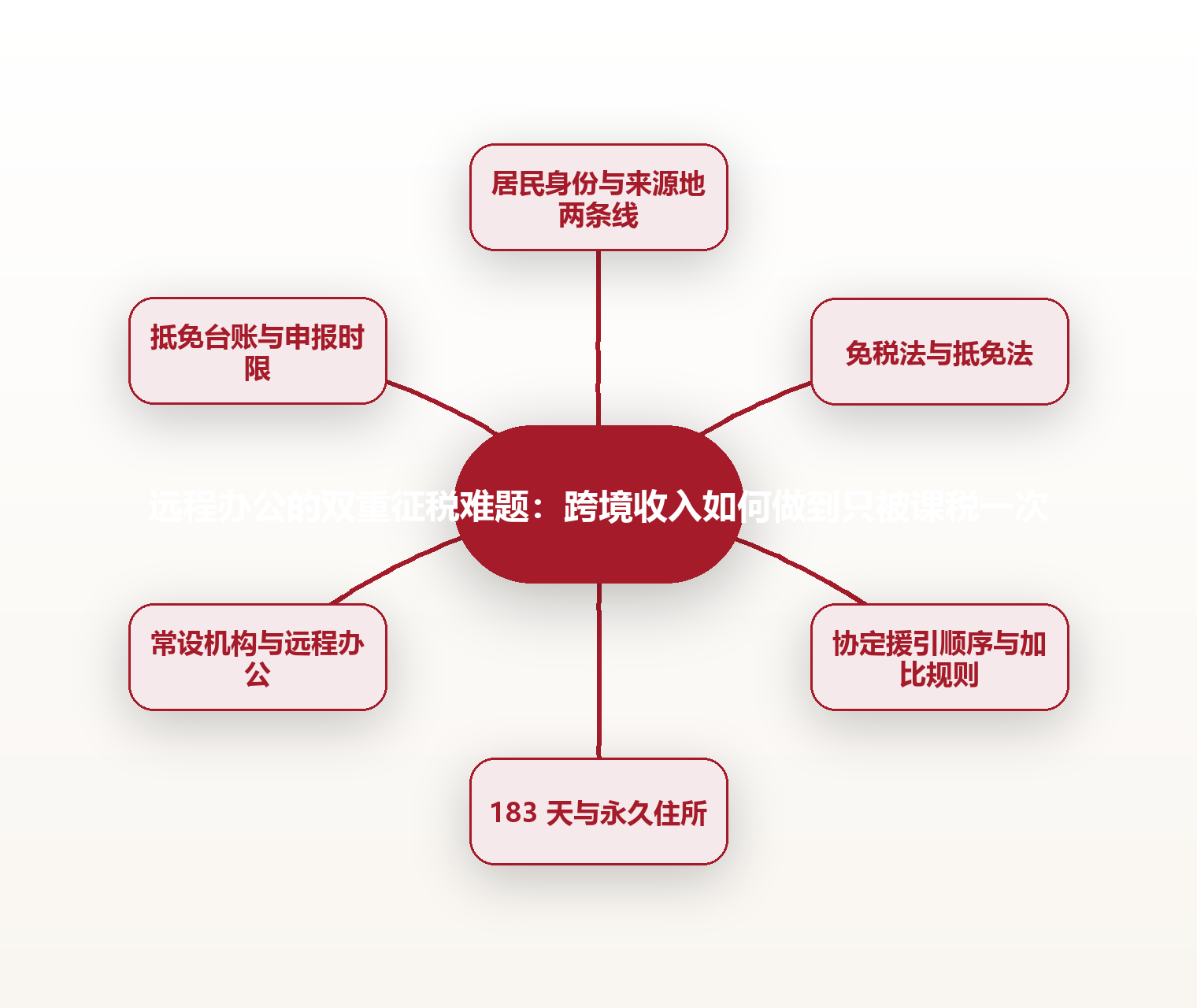 远程办公的双重征税难题:跨境收入如何做到只被课税一次 思维导图