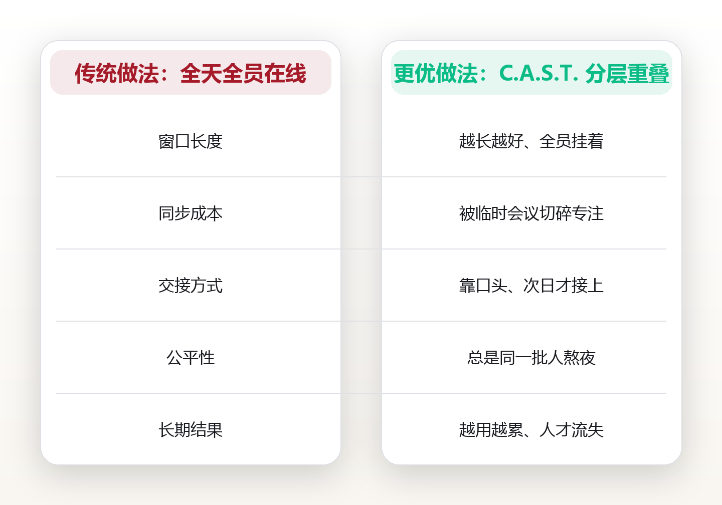 重叠工作窗口的设计学:给跨时区协作排一张真正对得上的时间表 对比图