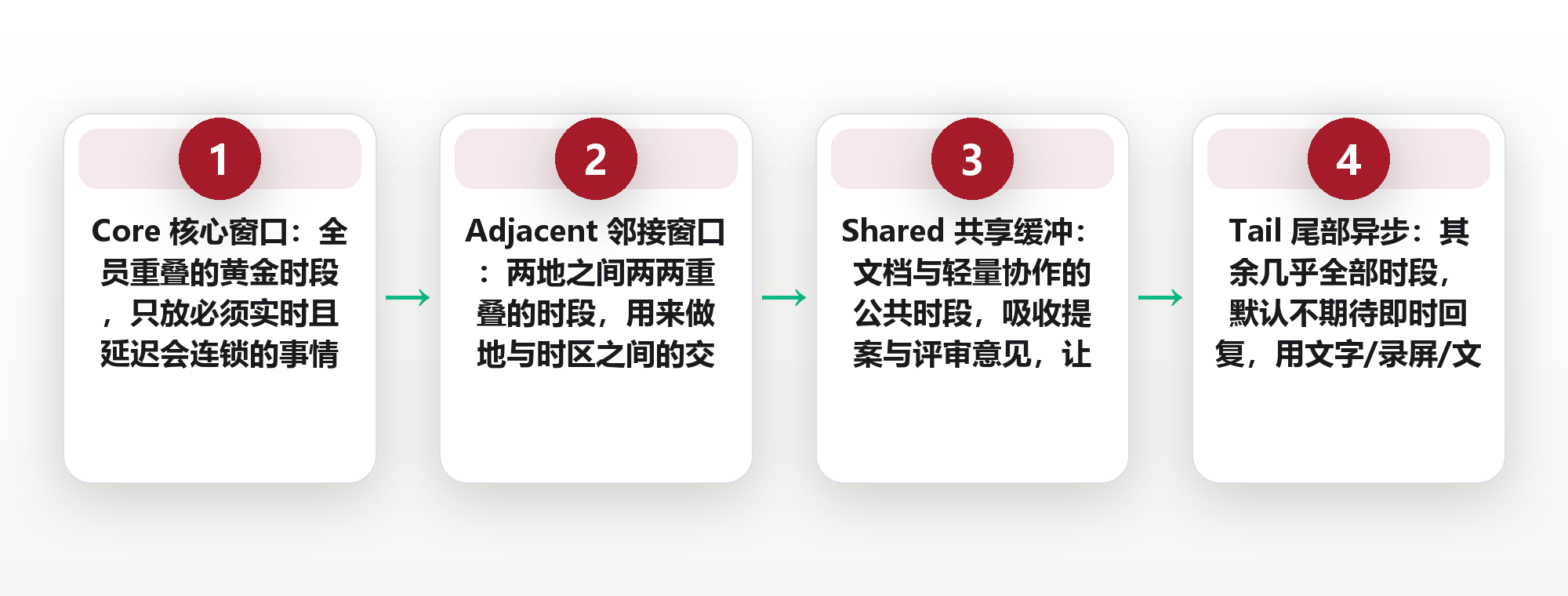 重叠工作窗口的设计学:给跨时区协作排一张真正对得上的时间表 框架图