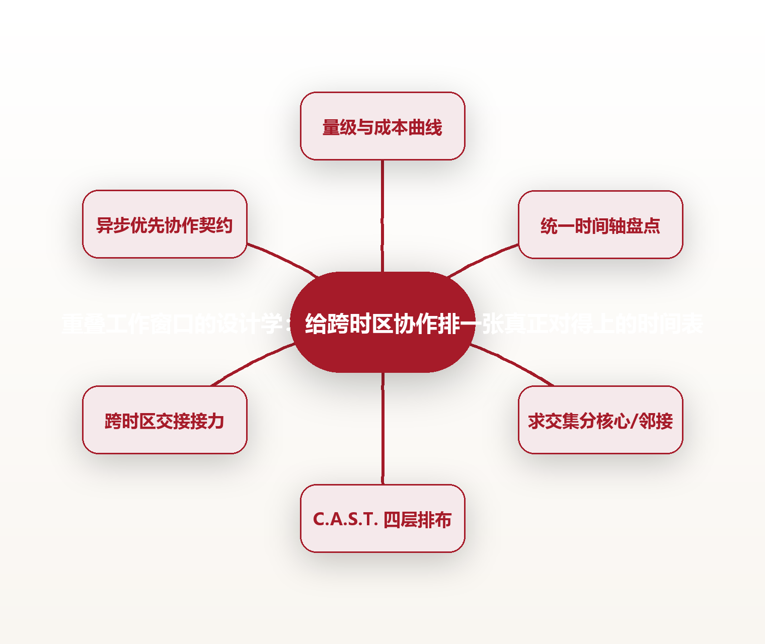 重叠工作窗口的设计学:给跨时区协作排一张真正对得上的时间表 思维导图