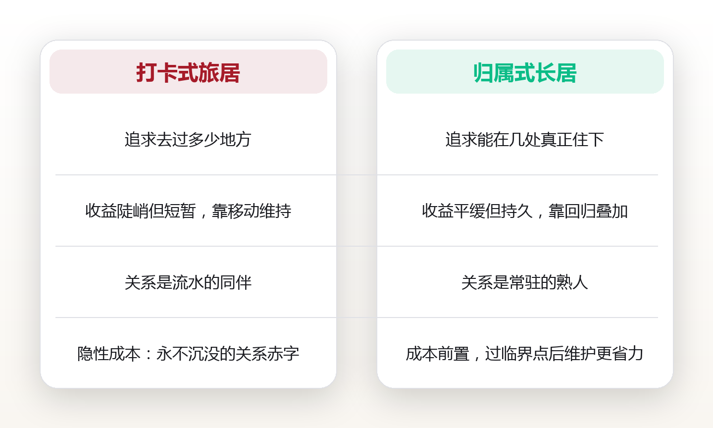 长期归属感构建:把旅居地住成故乡的 CB-5 框架 对比图