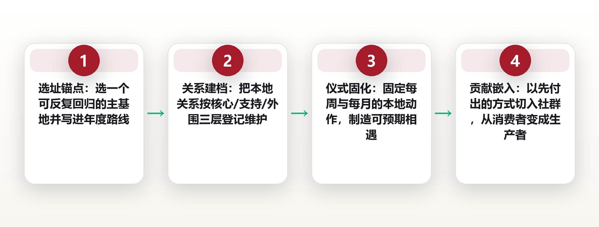 长期归属感构建:把旅居地住成故乡的 CB-5 框架 框架图