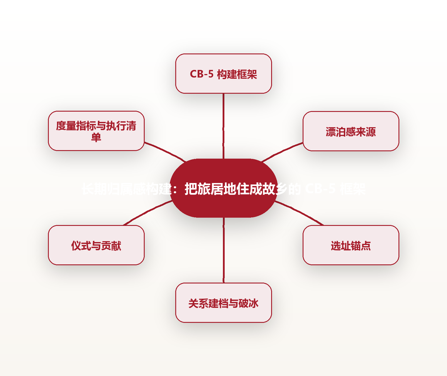 长期归属感构建:把旅居地住成故乡的 CB-5 框架 思维导图
