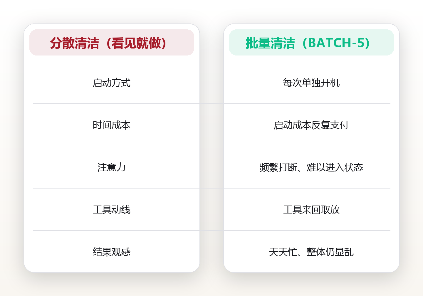 批量清洁系统化:用 BATCH-5 把一周家务压进一个上午 对比图
