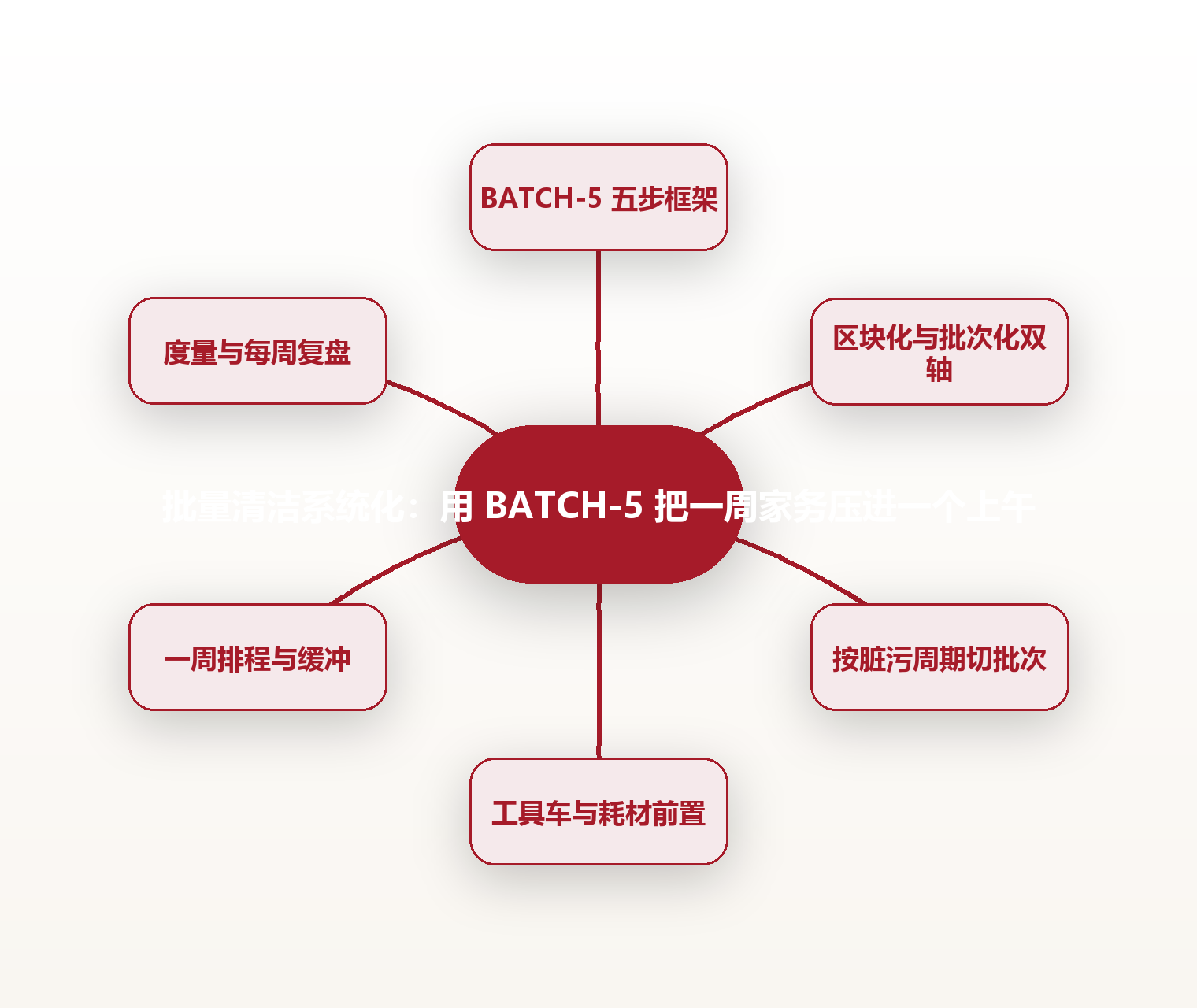 批量清洁系统化:用 BATCH-5 把一周家务压进一个上午 思维导图