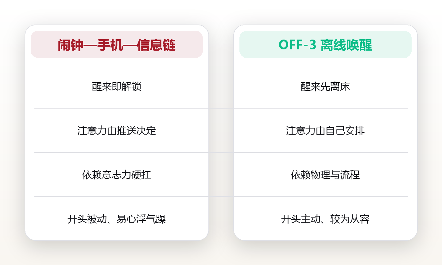 晨间流程改造:醒来先不开手机,我用 OFF-3 重排前 60 分钟 对比图
