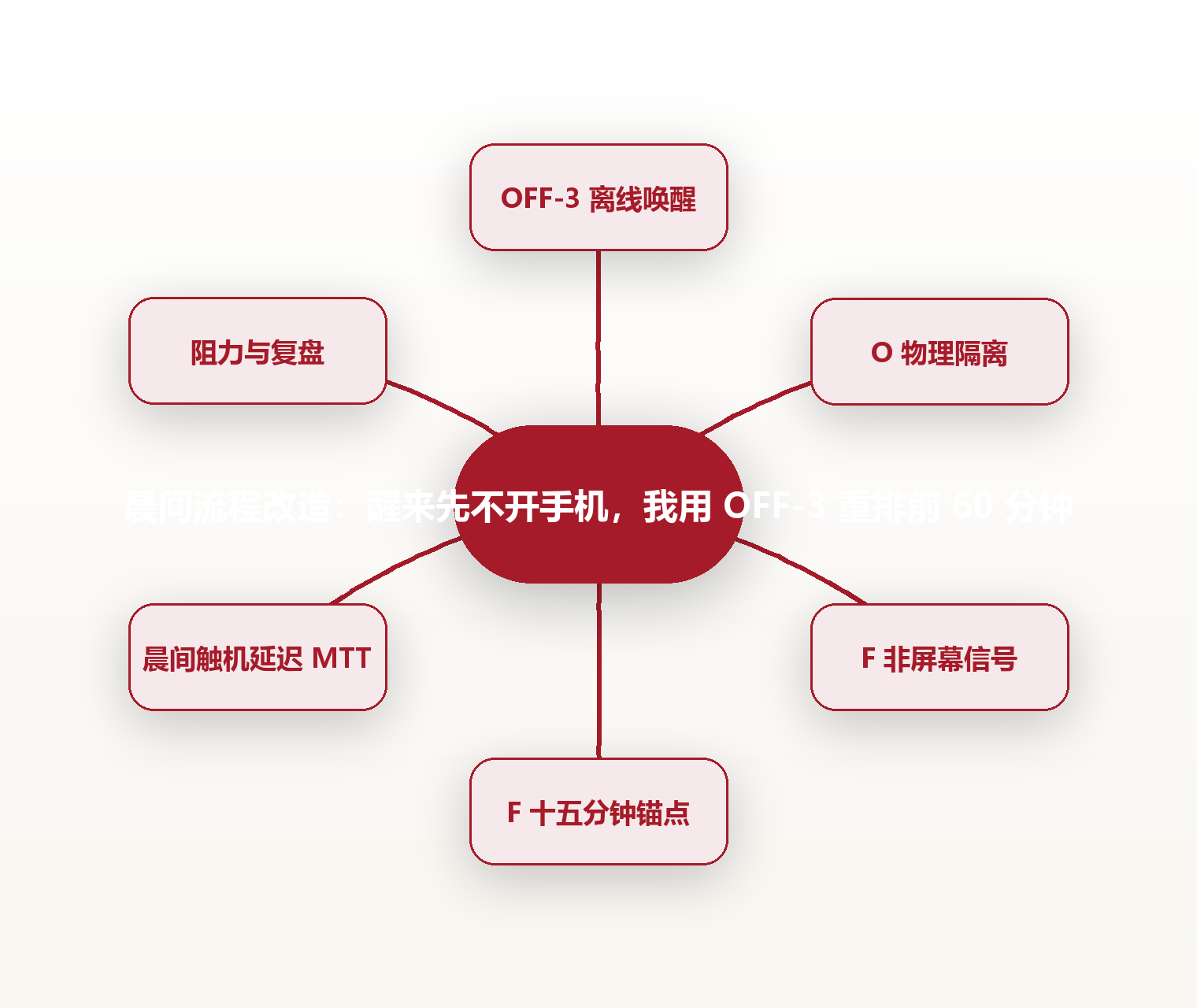 晨间流程改造:醒来先不开手机,我用 OFF-3 重排前 60 分钟 思维导图