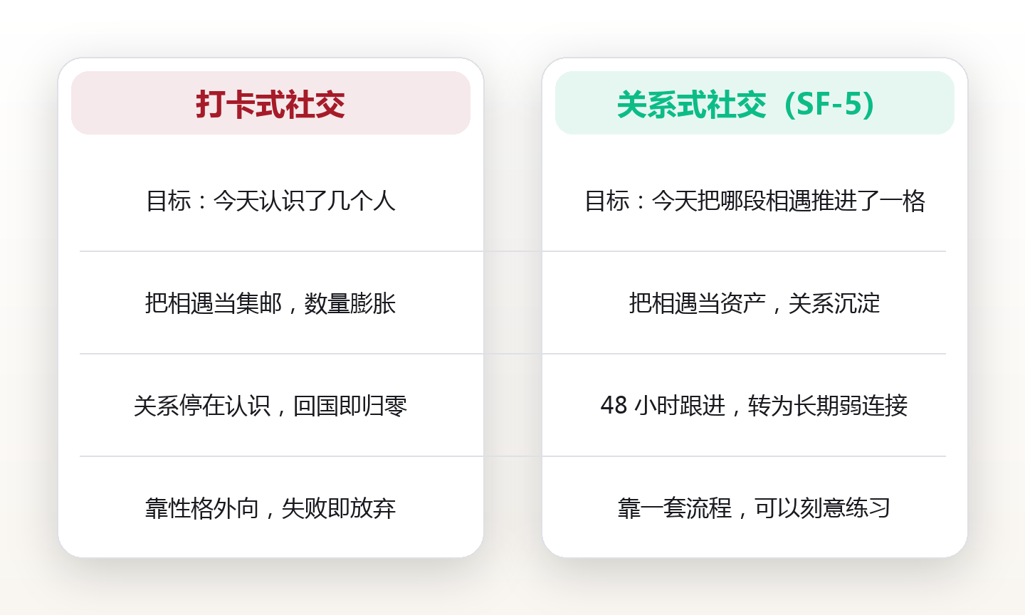 旅途中结交朋友:把「社交场合」变成长期关系的 SF-5 框架 对比图