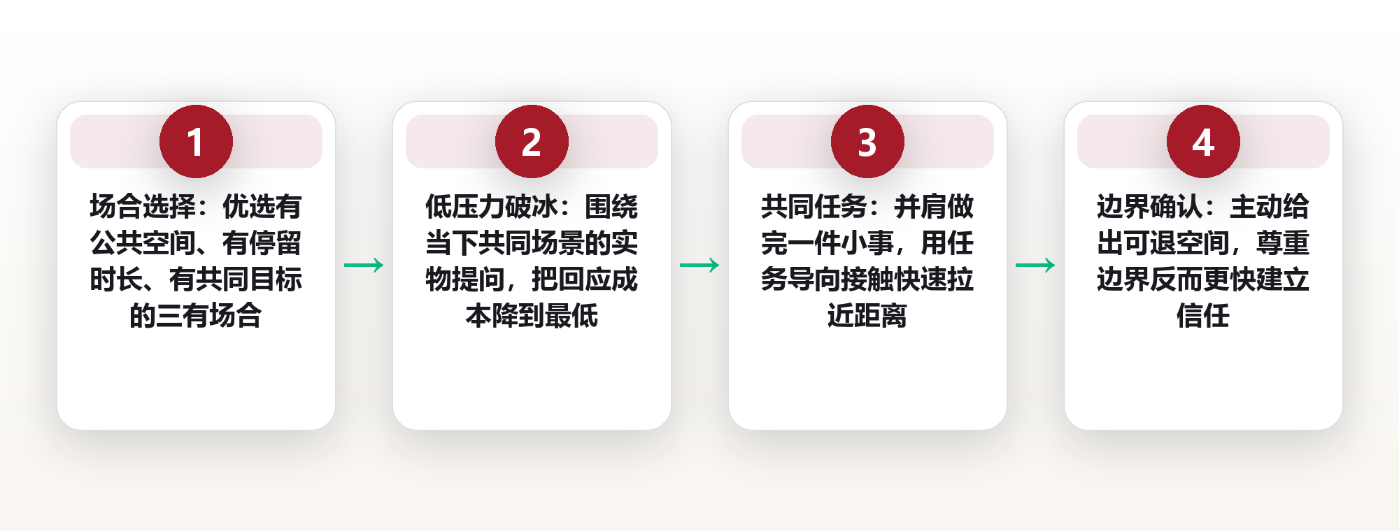 旅途中结交朋友:把「社交场合」变成长期关系的 SF-5 框架 框架图