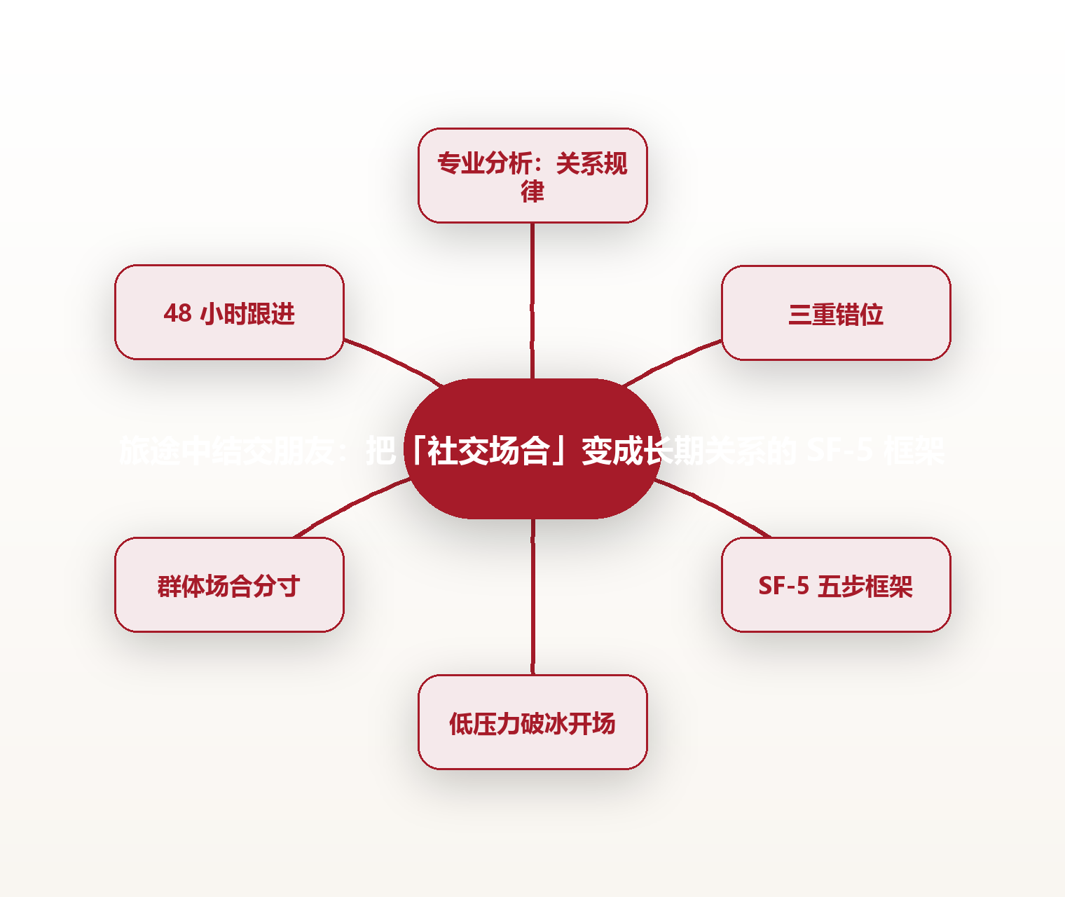 旅途中结交朋友:把「社交场合」变成长期关系的 SF-5 框架 思维导图