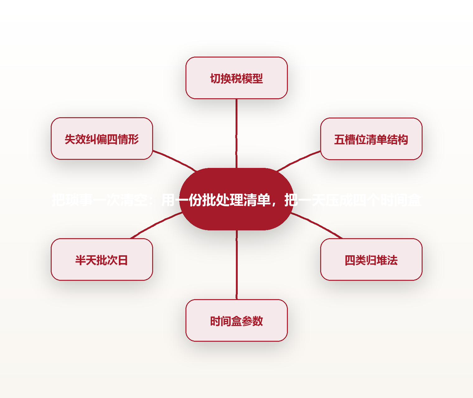 把琐事一次清空:用一份批处理清单,把一天压成四个时间盒 思维导图