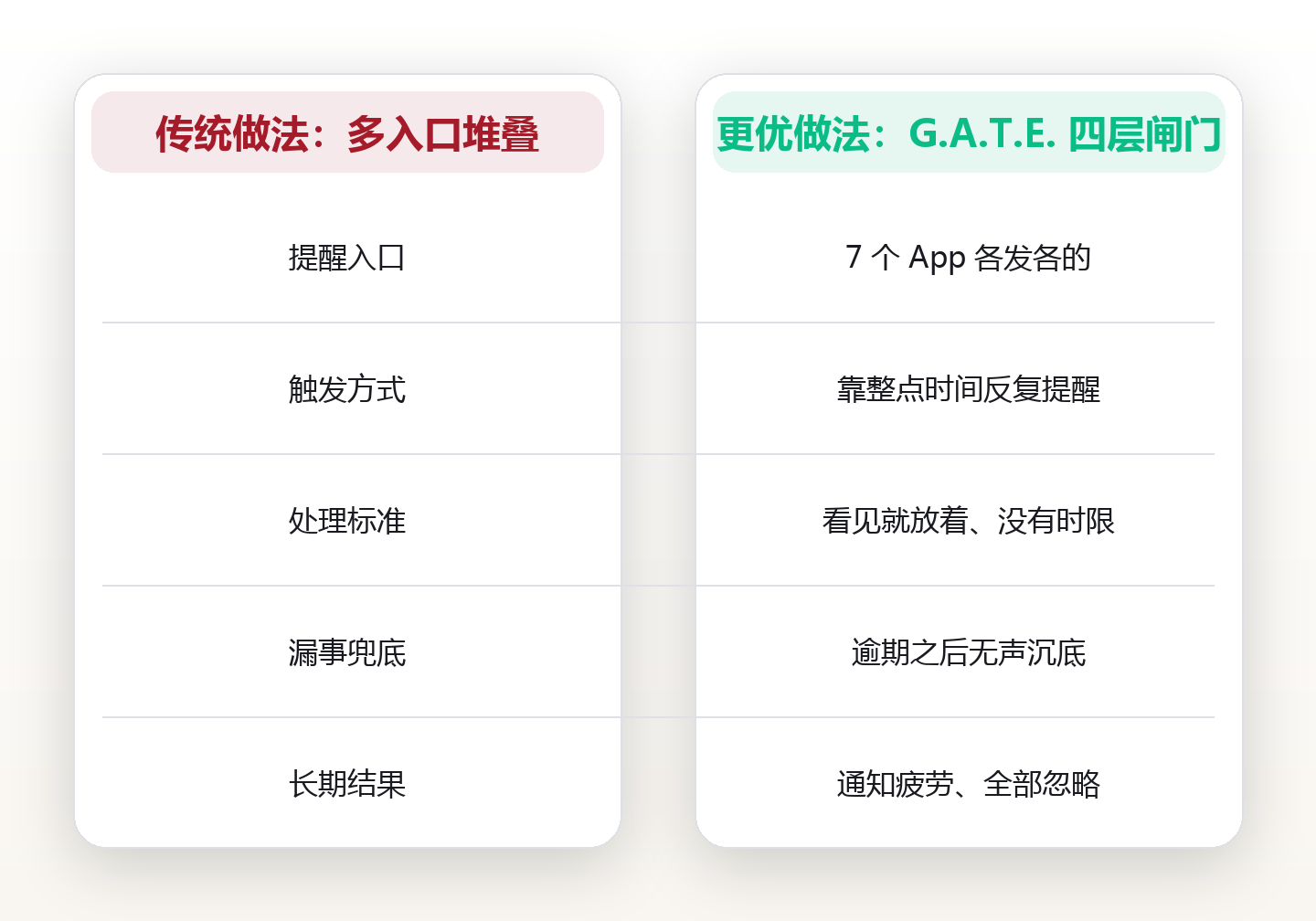 提醒分层:把 7 个提醒入口收进 4 层闸门,一张不再漏事的执行清单 对比图