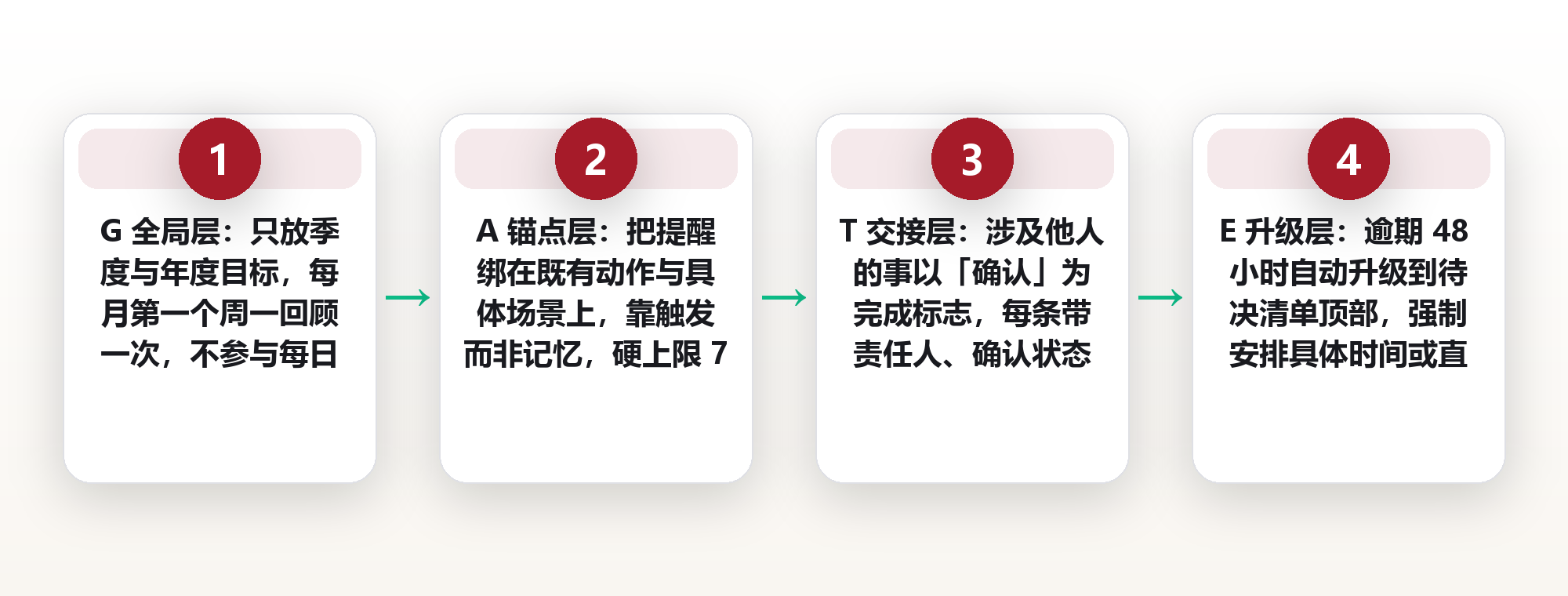 提醒分层:把 7 个提醒入口收进 4 层闸门,一张不再漏事的执行清单 框架图