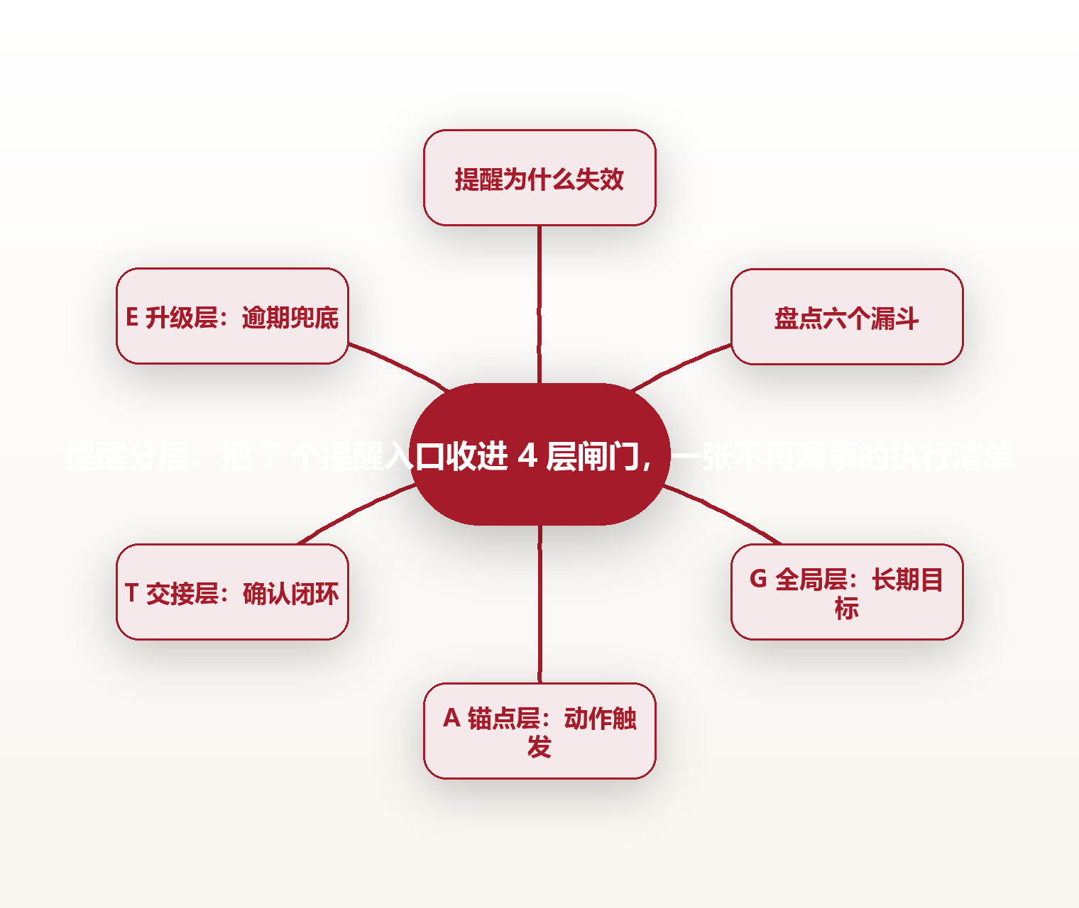 提醒分层:把 7 个提醒入口收进 4 层闸门,一张不再漏事的执行清单 思维导图