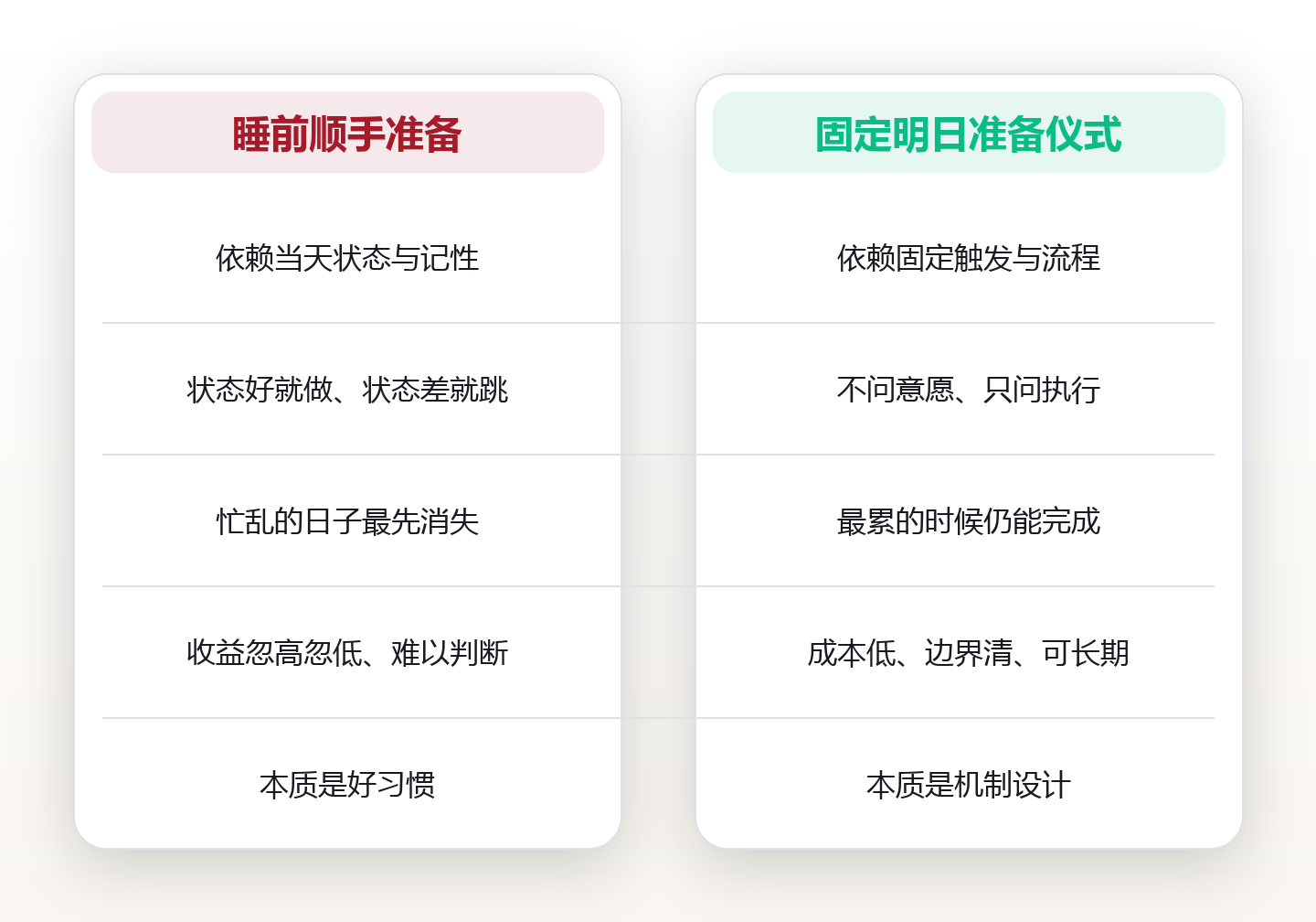 把明早接住:日清系统里的「明日准备」十五分钟 对比图