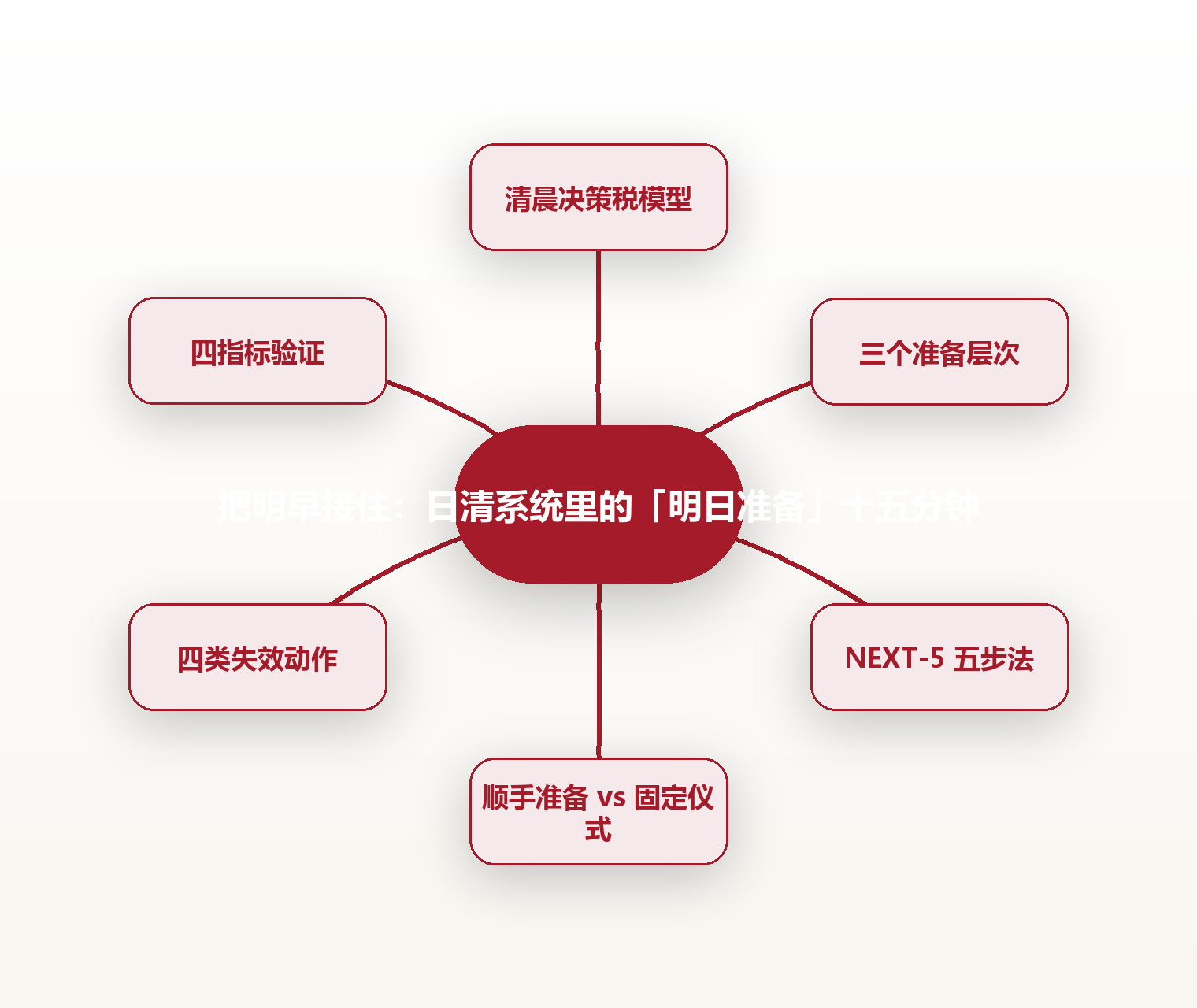 把明早接住:日清系统里的「明日准备」十五分钟 思维导图