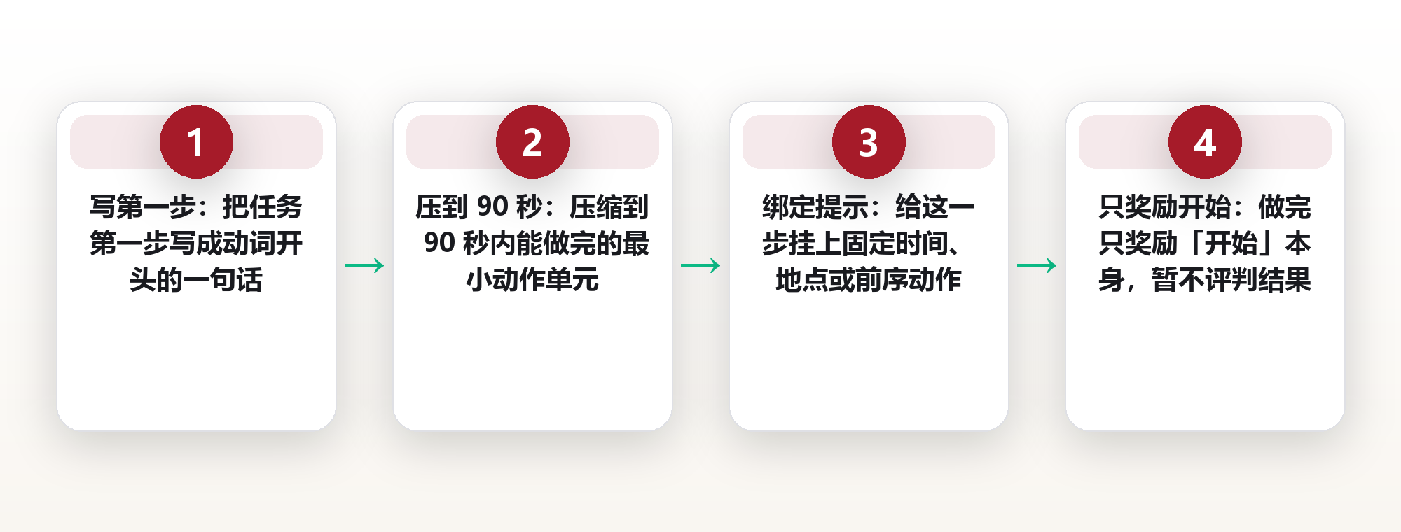 拖延不是懒,是启动太贵:我把每件事的第一步压到了 90 秒 框架图