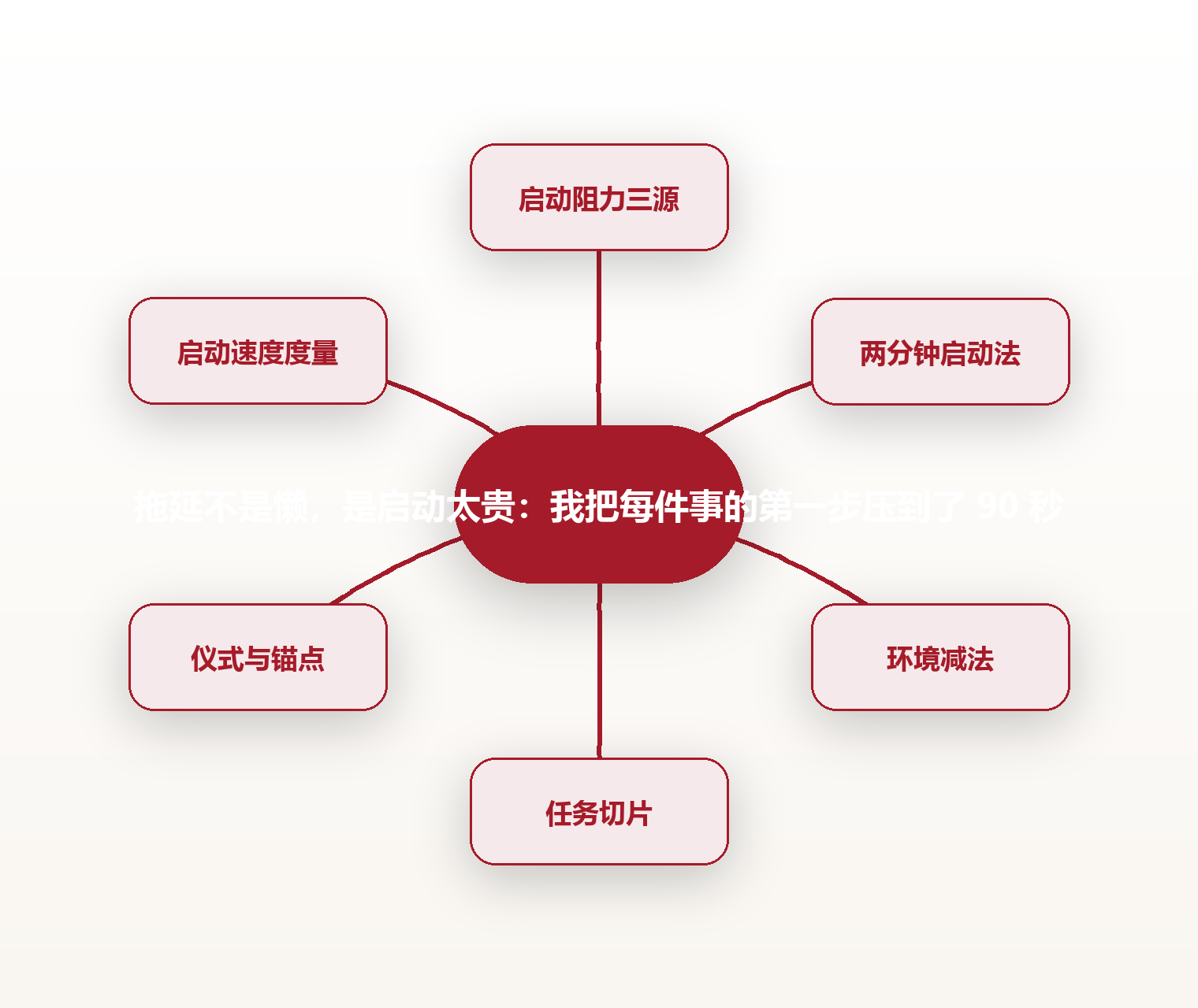 拖延不是懒,是启动太贵:我把每件事的第一步压到了 90 秒 思维导图