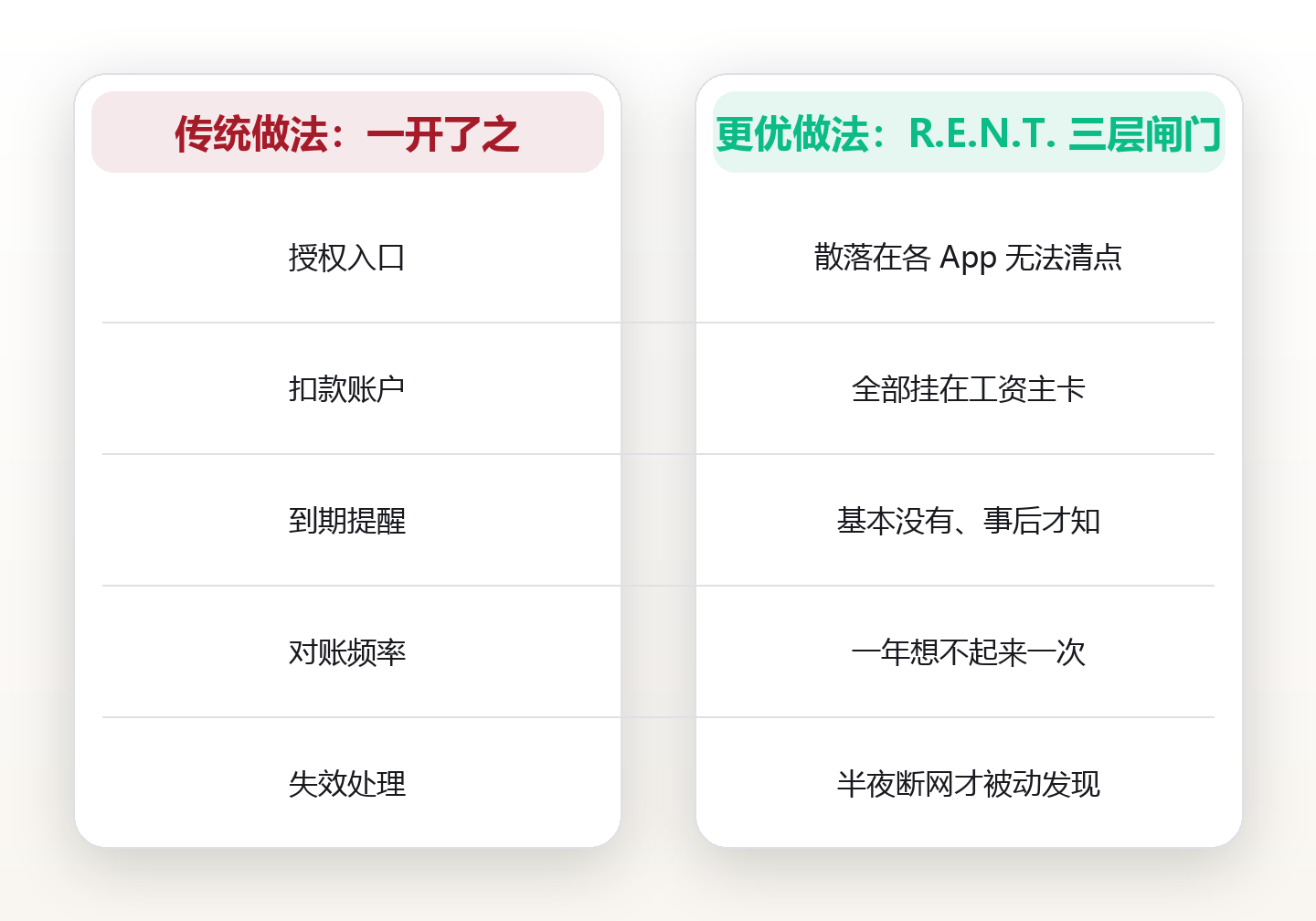自动缴费不是「开了就不用管」:11 类固定账单收进三层闸门,一年少操 36 次心 对比图