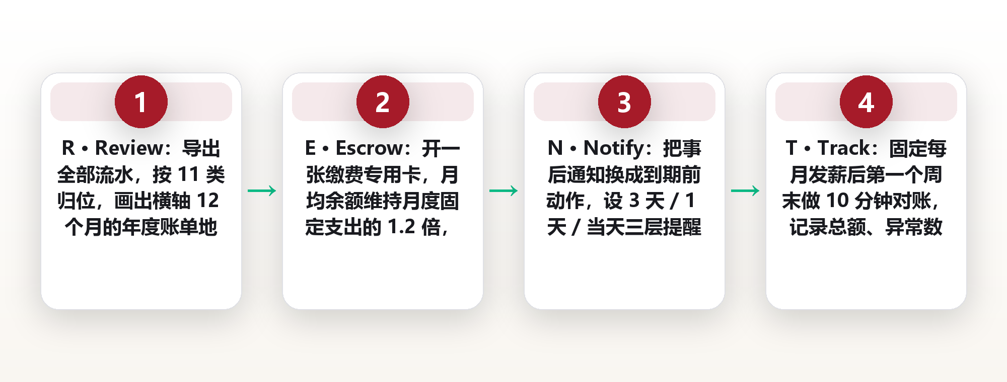 自动缴费不是「开了就不用管」:11 类固定账单收进三层闸门,一年少操 36 次心 框架图