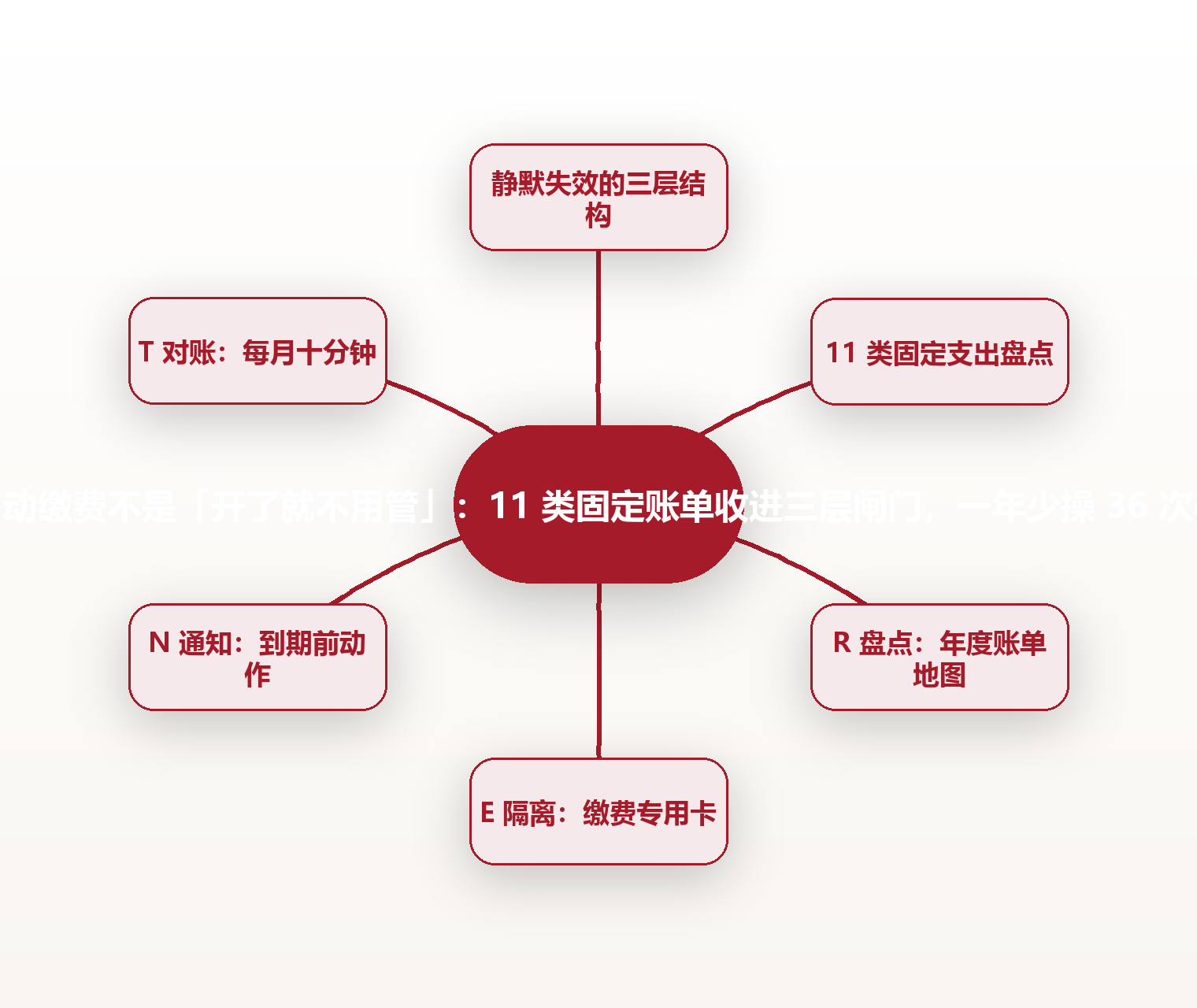 自动缴费不是「开了就不用管」:11 类固定账单收进三层闸门,一年少操 36 次心 思维导图