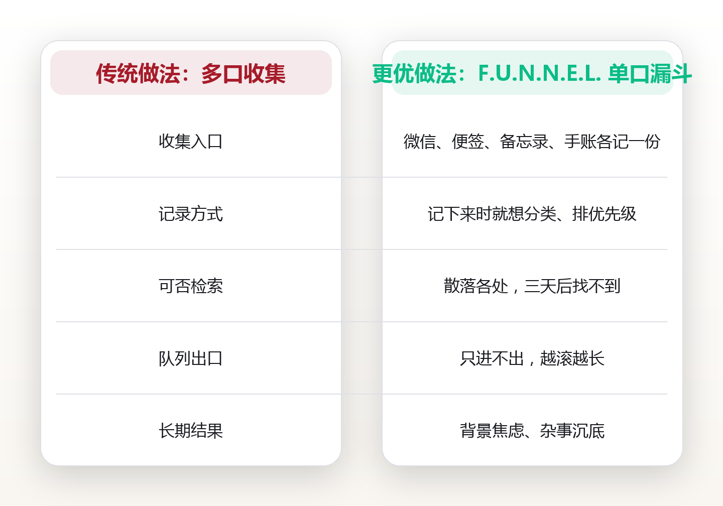 杂事漏斗:把 9 个收集入口收成一个,用 F.U.N.N.E.L. 六段漏斗让杂事有进有出 对比图