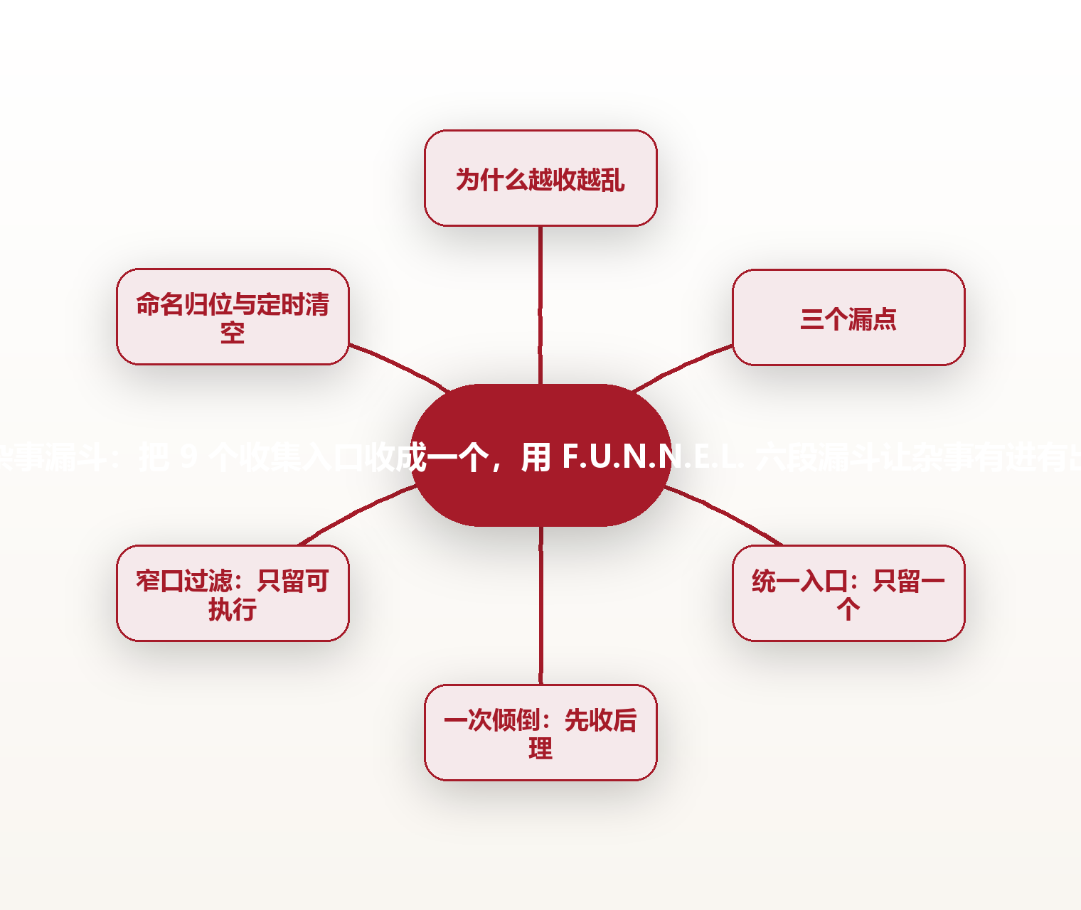 杂事漏斗:把 9 个收集入口收成一个,用 F.U.N.N.E.L. 六段漏斗让杂事有进有出 思维导图